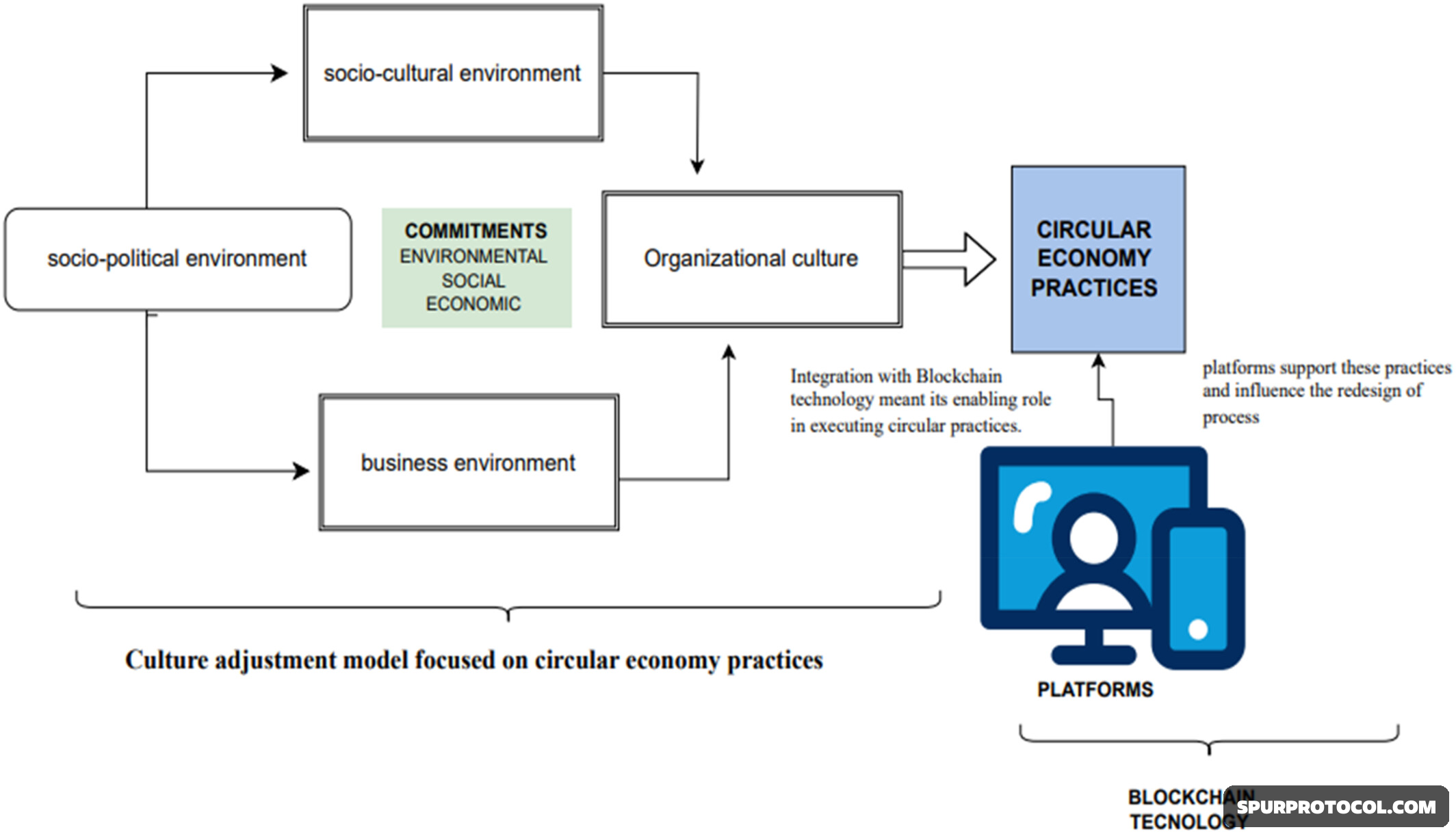 What Is Blockchain Role In A Circular Economy - SpurProtocol