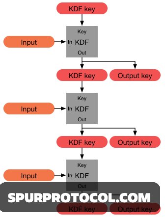 What is Key Derivation Function (KDF)? - SpurProtocol